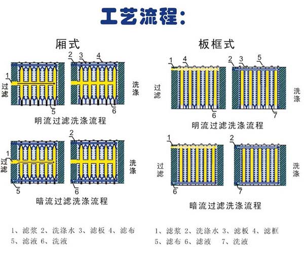 批發(fā)供應(yīng)板框壓濾機工藝流程